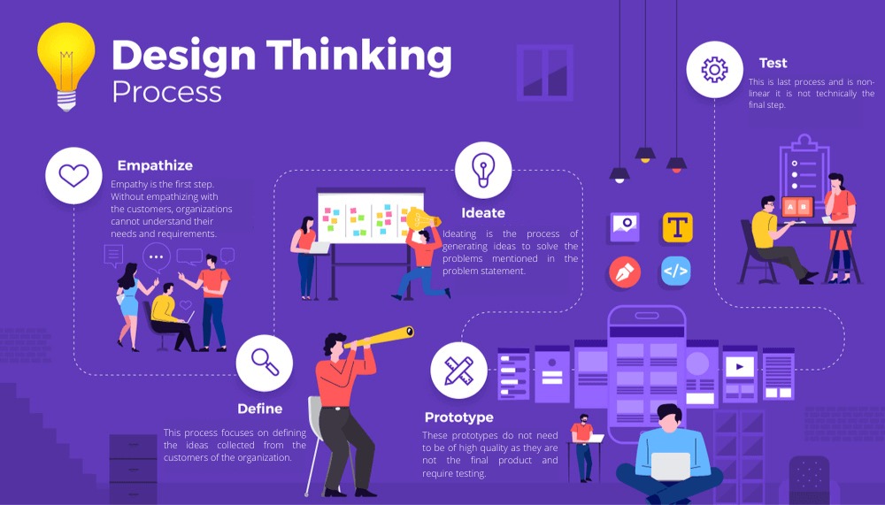 Khám phá Design Thinking 5 bước thú vị để tư duy sáng tạo trong thiết kế
